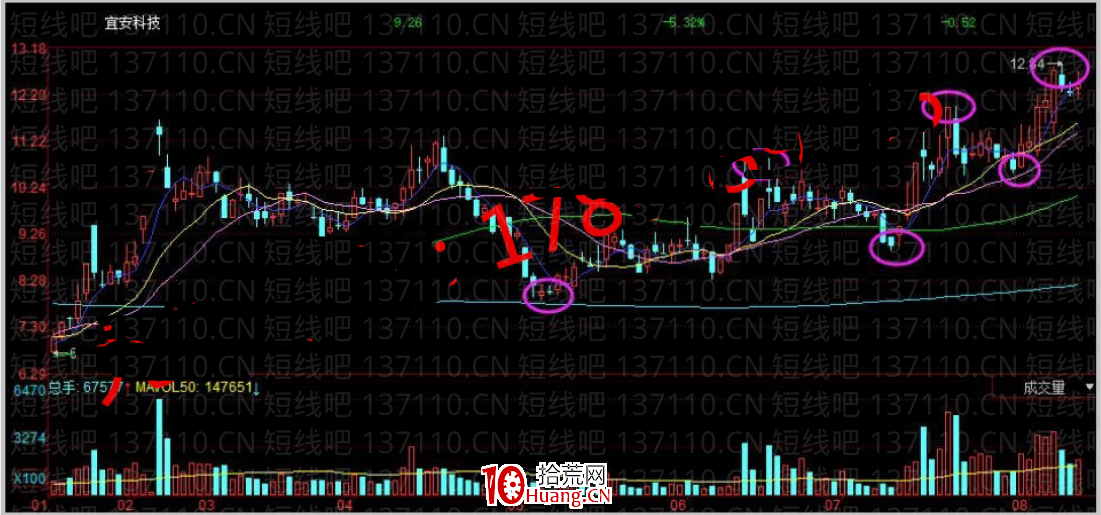 如何快速計算主力成本？——波段平均計算成本（圖解）,拾荒網
