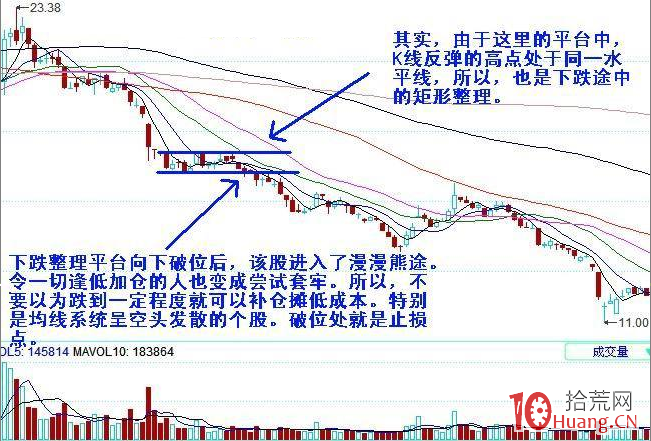 比較常見的幾種股票技術形態破位止損技巧分類（圖解）,拾荒網