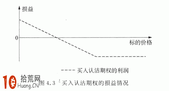 期權交易策略教程:買入認沽期權的交易策略詳解 期權交易策略教程:買入認沽期權的交易策略詳解,拾荒網
