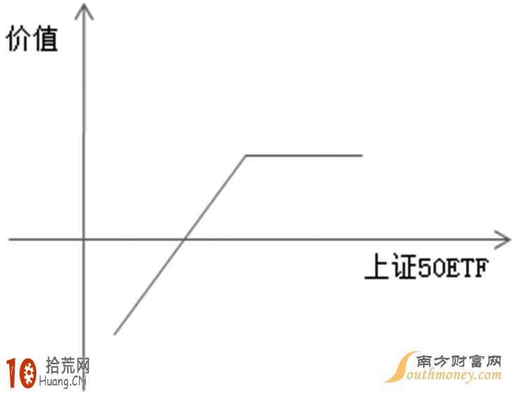 上證50ETF期權的賣空認沽期權如何操作(圖解) 上證50ETF期權的賣空認沽期權如何操作(圖解),拾荒網
