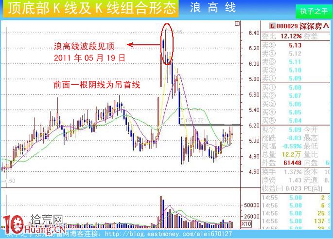 見頂特征K線組合教程圖解:浪高線與長十字星 見頂特征K線組合教程圖解:浪高線與長十字星,拾荒網