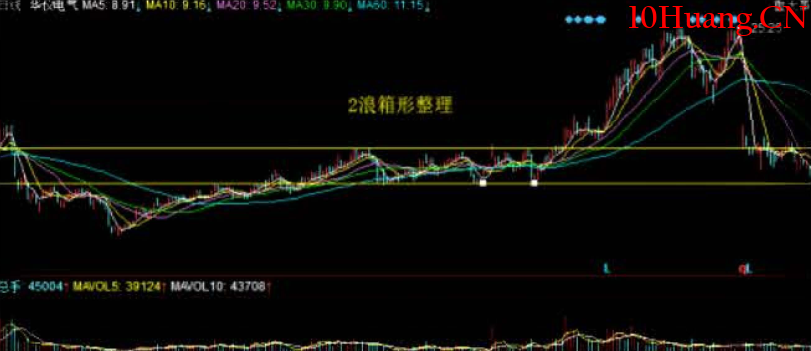 與莊共舞捕捉主升浪教程5：第四篇，欲擒故縱（2浪回跌洗盤階段）,拾荒網