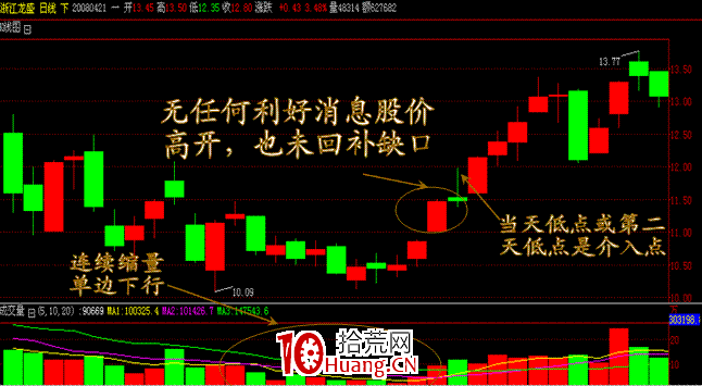 幾種低吸買入方法（圖解）,拾荒網