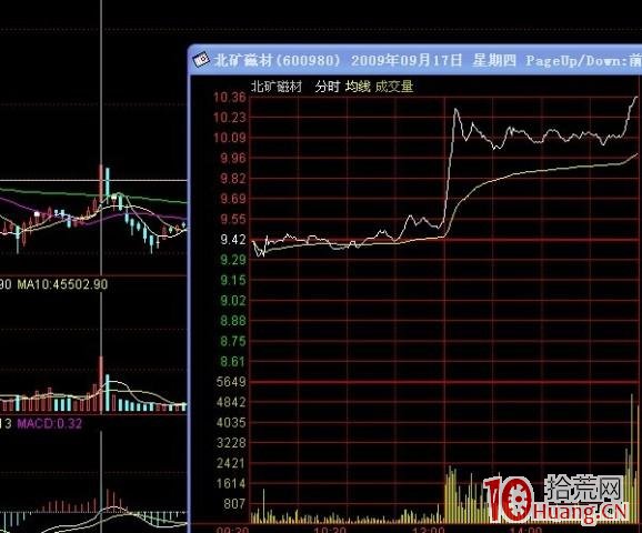 連續上漲獲利盤豐厚的股票洗盤前的一些分時圖走勢特征(圖解) 連續上漲獲利盤豐厚的股票洗盤前的一些分時圖走勢特征(圖解),拾荒網