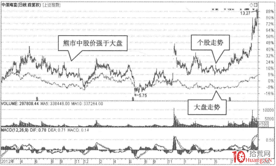 熊市精準選股的秘密(圖解) 熊市精準選股的秘密(圖解),拾荒網