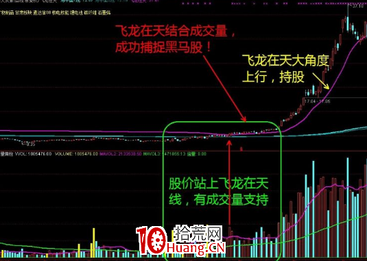 飛龍在天捕捉長線牛股(附通達信飛龍在天主圖指標公式) 飛龍在天捕捉長線牛股(附通達信飛龍在天主圖指標公式),拾荒網