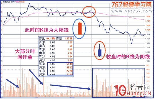 最常見的三種出貨分時圖:拉高出貨、打低出貨、鋸齒形出貨(圖解) 最常見的三種出貨分時圖:拉高出貨、打低出貨、鋸齒形出貨(圖解),拾荒網