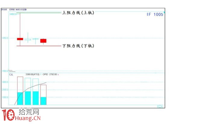 關於股指期貨的即日交易法案例圖解,拾荒網