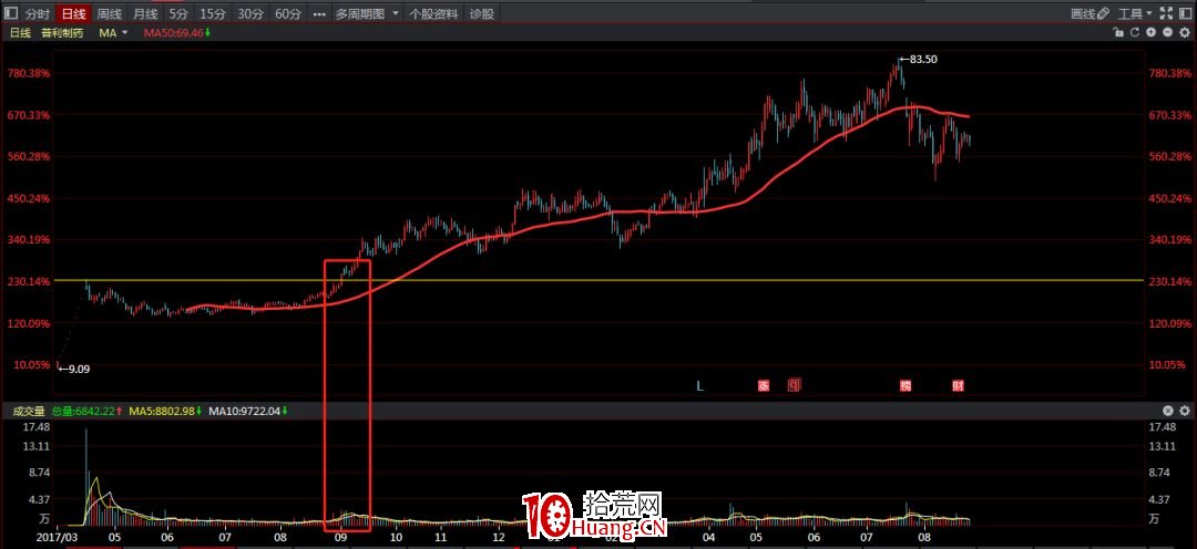 A股神奇的規律系列教程(九):口袋支點買入法(圖解) A股神奇的規律系列教程(九):口袋支點買入法(圖解),拾荒網