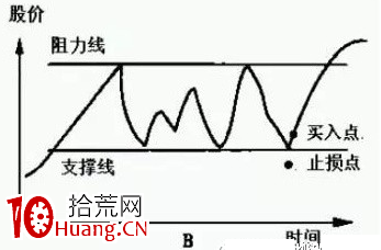 最好的選股方法，如何選股？（圖解）,拾荒網