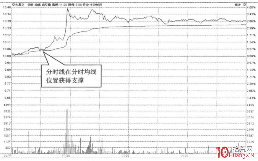 分時均線的深度應用與選股秘密:選分時線在均價線得到支撐的股票(圖解) 分時均線的深度應用與選股秘密:選分時線在均價線得到支撐的股票(圖解),拾荒網