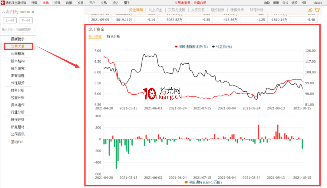 跟隨聰明錢選股策略:通達信怎麼查看一隻股票的北上資金買賣數據?(圖解) 跟隨聰明錢選股策略:通達信怎麼查看一隻股票的北上資金買賣數據?(圖解),拾荒網