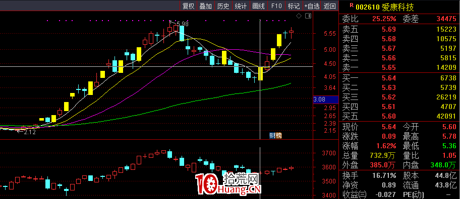 這一波牛股有個共性——與指數共振(圖解) 這一波牛股有個共性——與指數共振(圖解),拾荒網