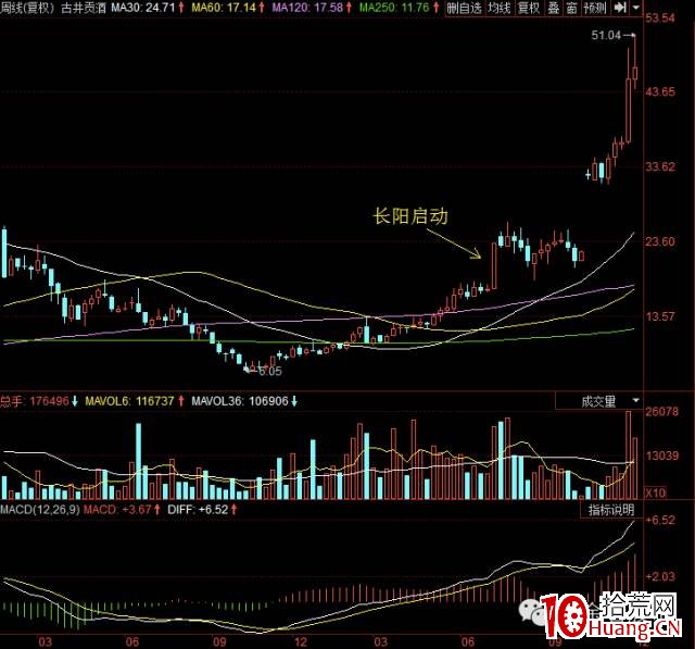 輕松選股幹貨系列之2:如何運用業績預增挖掘牛股(圖解) 輕松選股幹貨系列之2:如何運用業績預增挖掘牛股(圖解),拾荒網