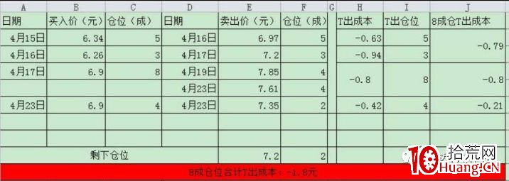 做T也可以做出30%利潤！聊聊我對做T的一些理解（圖解）,拾荒網