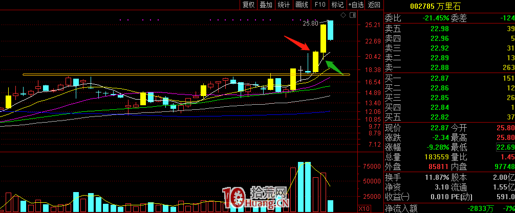 賣出就大漲?錯在哪裡?(圖解) 賣出就大漲?錯在哪裡?(圖解),拾荒網