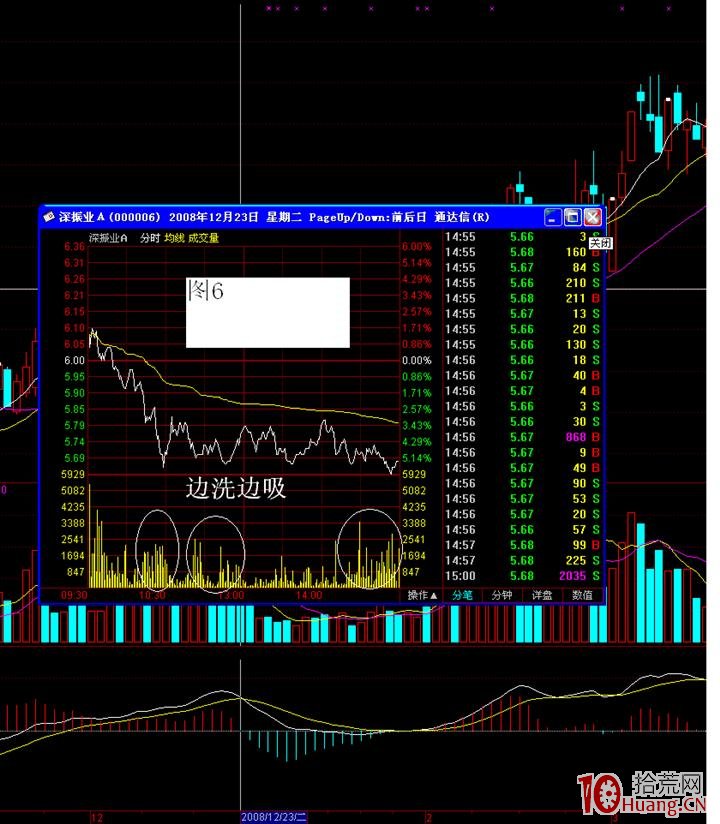 洗盤與震倉是一回事,看k線形態及分時圖即可 洗盤與震倉是一回事,看k線形態及分時圖即可,拾荒網