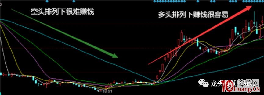 手把手教你做K線多頭排列選股（圖解）,拾荒網