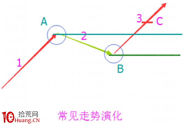 如何判斷股票入場點（圖解）,拾荒網