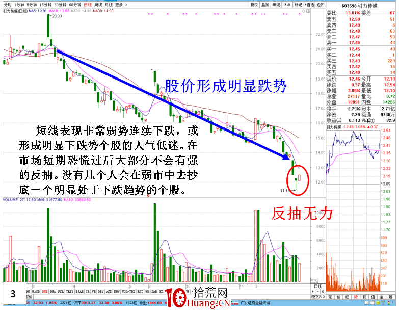 恐慌市轉勢後的抄底選股方向（圖解）,拾荒網