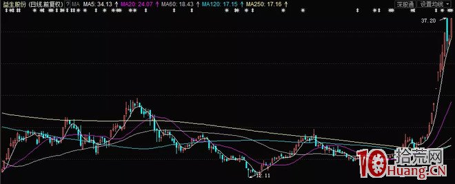 炒股技術千千萬萬,不外乎三大流派 炒股技術千千萬萬,不外乎三大流派,拾荒網