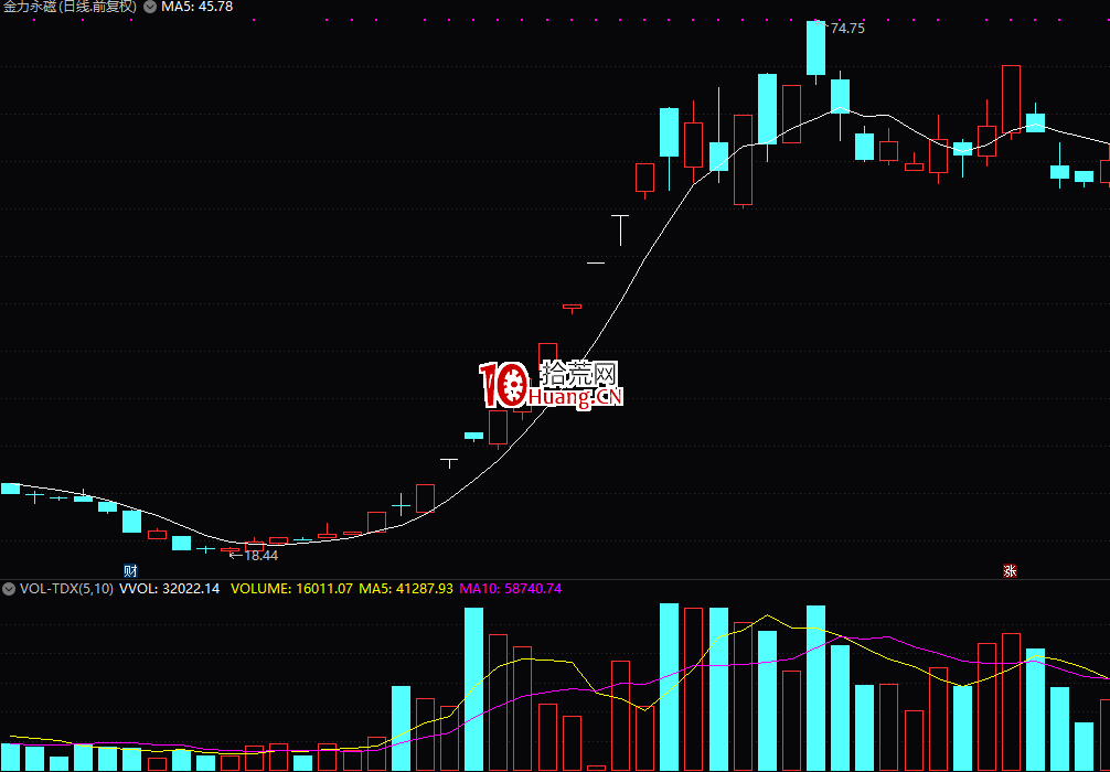 如何用最實用的均線理論輔助炒股交易?(圖解) 如何用最實用的均線理論輔助炒股交易?(圖解),拾荒網