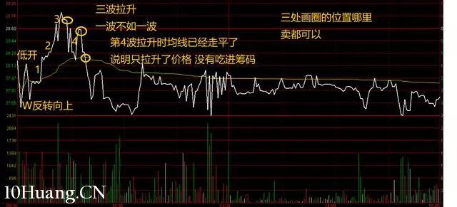 隔日超短的分時賣出技巧（圖解）,拾荒網