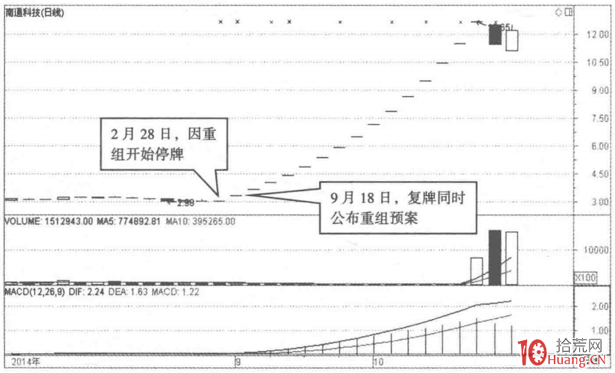 重組股的選股秘密(圖解) 重組股的選股秘密(圖解),拾荒網