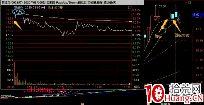 集合競價賣出法:個股跟隨指數高開,開盤如何處理 深度教程(圖解) 集合競價賣出法:個股跟隨指數高開,開盤如何處理 深度教程(圖解),拾荒網