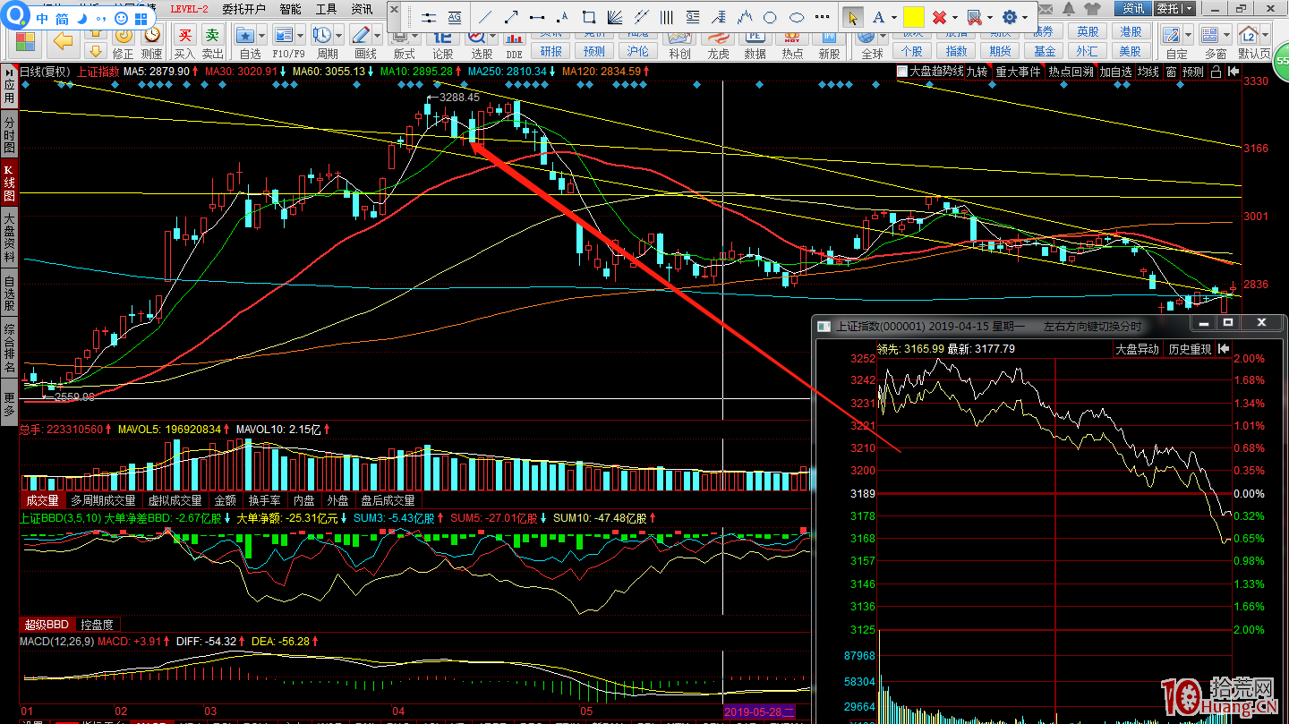 龍頭股的賣點總結（圖解）,拾荒網