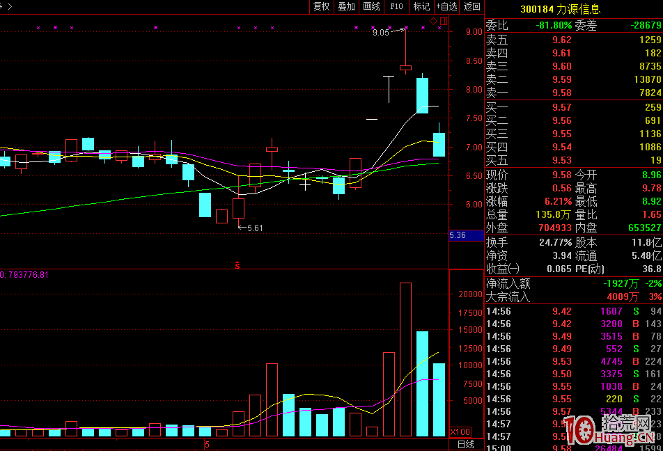 莊傢出貨與技術洗盤的區分以及應對之道(圖解) 莊傢出貨與技術洗盤的區分以及應對之道(圖解),拾荒網