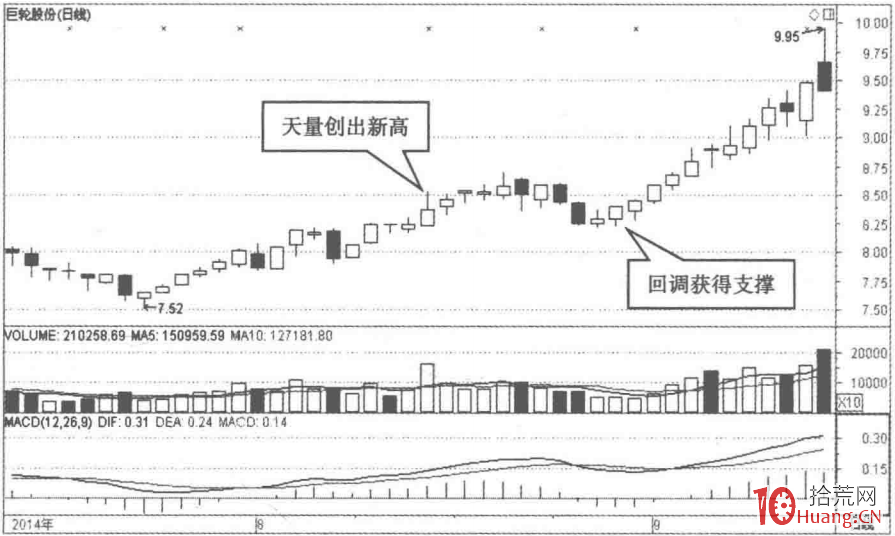 根據成交量異動選股的秘密（圖解）,拾荒網