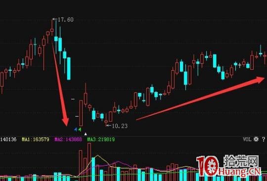 強勢股均線選股法（圖解）,拾荒網
