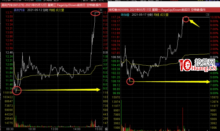 新股戰法：新股開板後如何操作？（圖解）,拾荒網