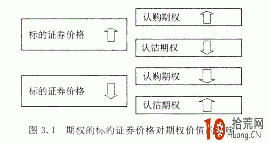 期權的標的證券價格對期權價值的影響詳解,拾荒網