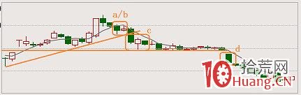 經典頂部形態之綠三兵(圖解) 經典頂部形態之綠三兵(圖解),拾荒網
