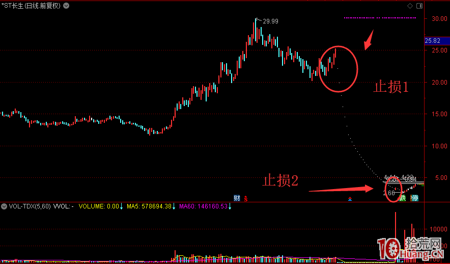 炒股票被套，哪些時候非止損不可,拾荒網