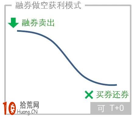 融資融券交易策略及快速入門教程 融資融券交易策略及快速入門教程,拾荒網