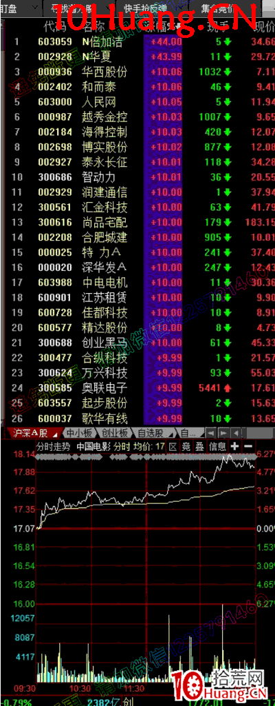 如何看盤進階教程7:開盤監控階段看盤界面設置(圖解) 如何看盤進階教程7:開盤監控階段看盤界面設置(圖解),拾荒網