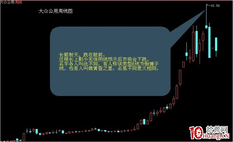 會賣的是師傅：6大形態賣股（圖解）,拾荒網