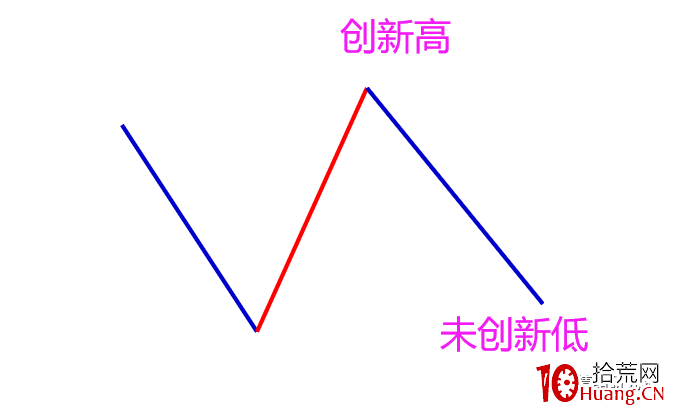 題材龍頭的幾種調整結構(圖解) 題材龍頭的幾種調整結構(圖解),拾荒網