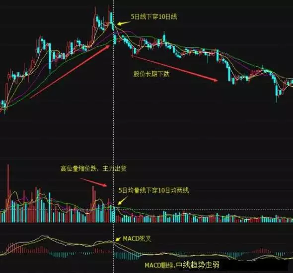 記住股票這些信號，可躲避暴跌：“三線死叉”K線形態（圖解）,拾荒網