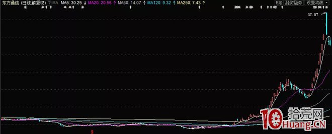 炒股技術千千萬萬,不外乎三大流派 炒股技術千千萬萬,不外乎三大流派,拾荒網