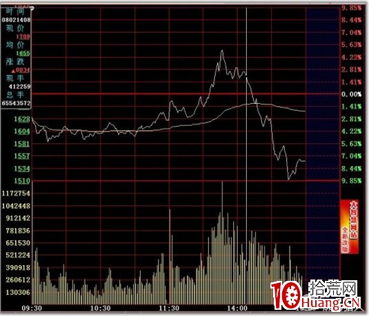 史上最全的超短線之分時圖的絕佳賣點技術(圖解) 史上最全的超短線之分時圖的絕佳賣點技術(圖解),拾荒網