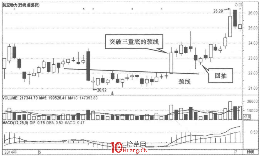 三重底K線結構的選股秘密(圖解) 三重底K線結構的選股秘密(圖解),拾荒網