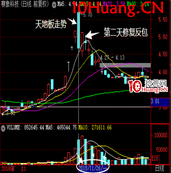 操盤手短線入門博弈刀法深度教程10:乾坤二式之坤鳳撩刀(適用指數下跌趨勢行情)(圖解) 操盤手短線入門博弈刀法深度教程10:乾坤二式之坤鳳撩刀(適用指數下跌趨勢行情)(圖解),拾荒網