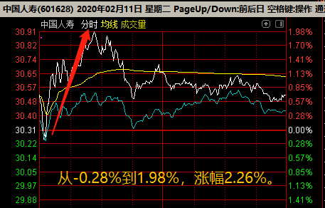 超短線減倉賣出策略之：分時拉升減倉的3種方法（圖解）,拾荒網
