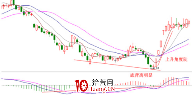 如何選擇強勢股(圖解) 如何選擇強勢股(圖解),拾荒網