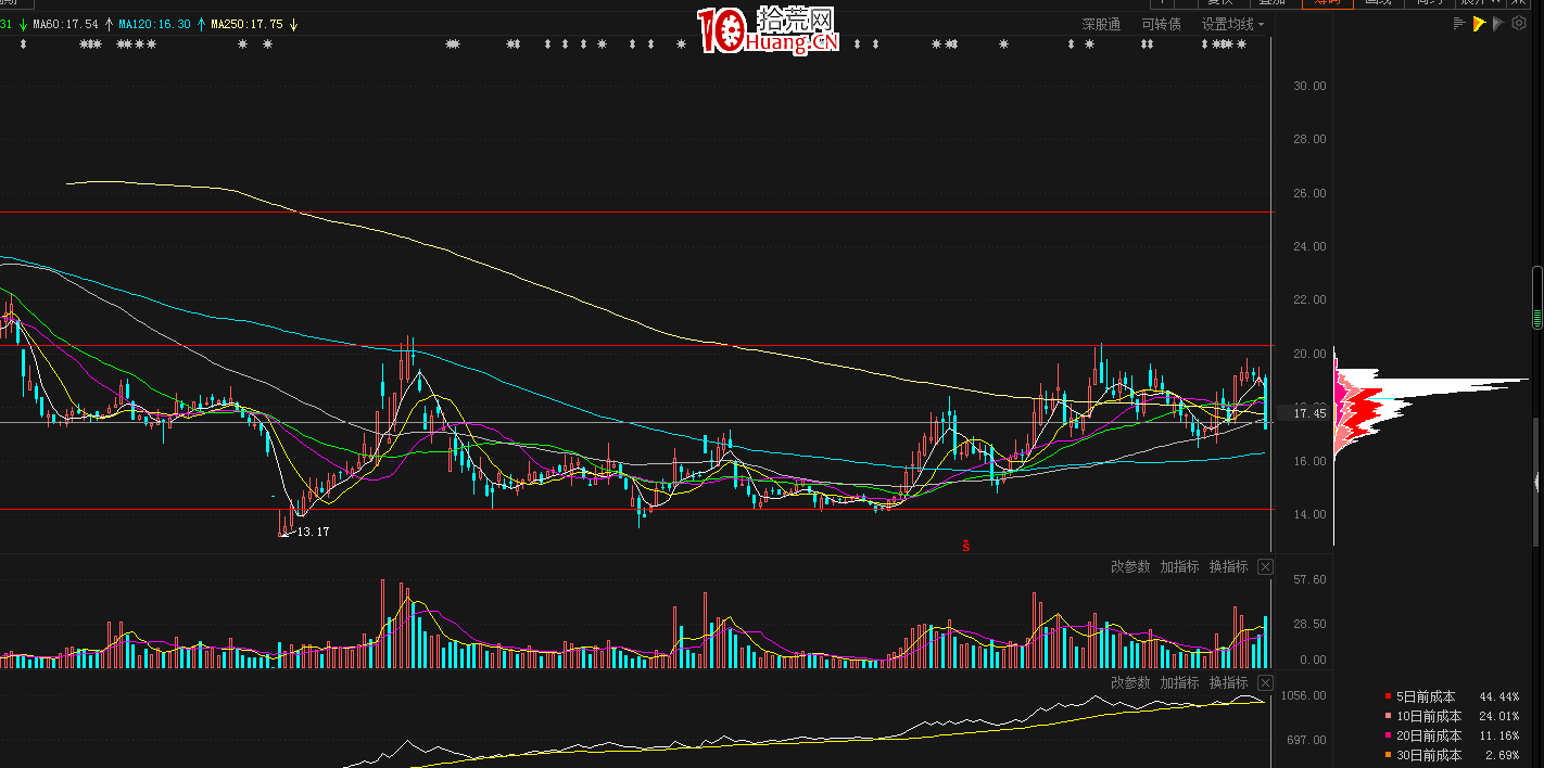 九種簡單有效的選股方法（圖解）,拾荒網