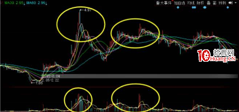 與莊共舞捕捉主升浪教程8:第七篇,反彈運作回馬槍(出貨反彈階段特征) 與莊共舞捕捉主升浪教程8:第七篇,反彈運作回馬槍(出貨反彈階段特征),拾荒網